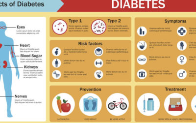 What is diabetes?